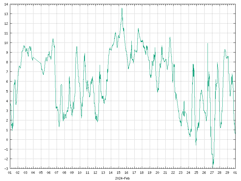 Temperature for February 2024