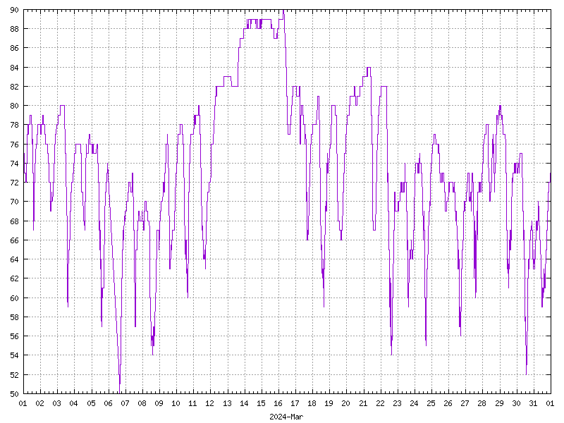 Humidity for March 2024