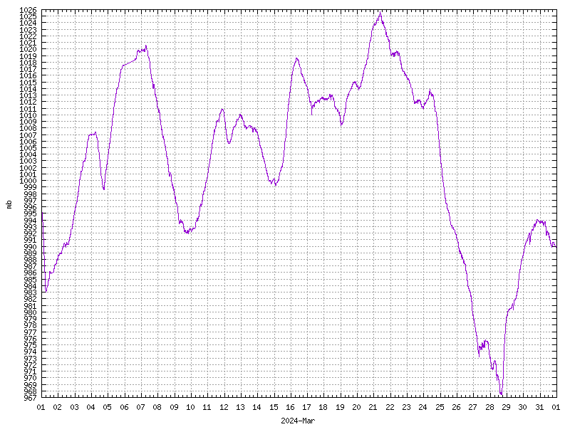 Pressure for March 2024