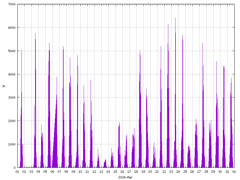 Sunshine (watts generated) March 2024