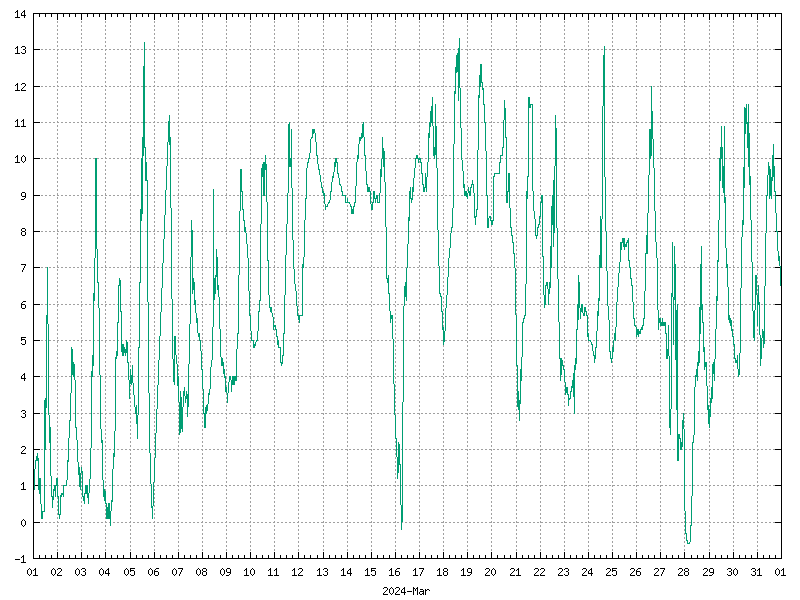 Temperature for March 2024