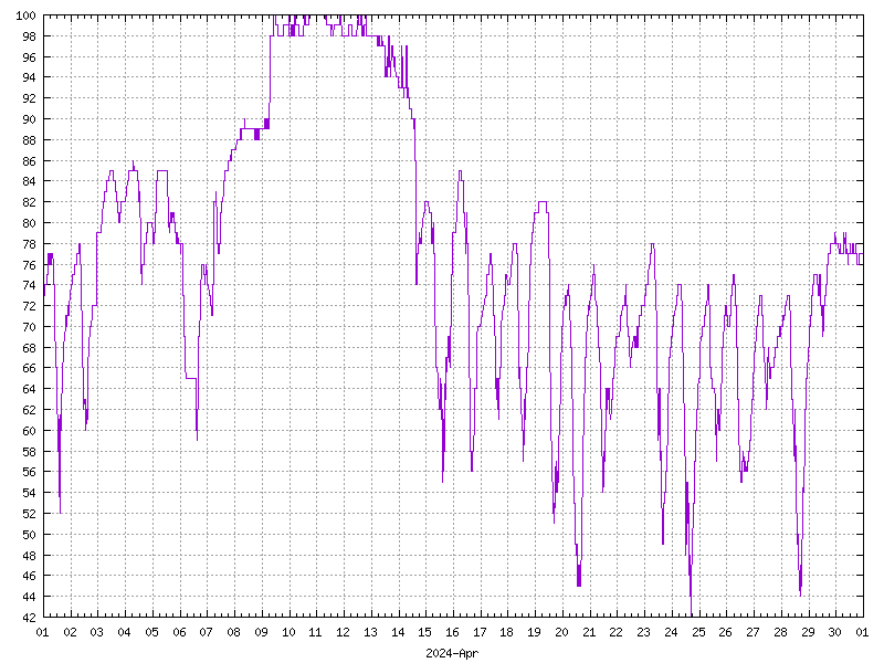 Humidity for April 2024