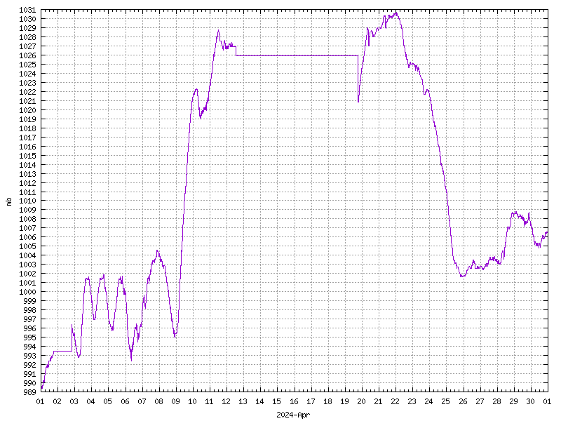 Pressure for April 2024