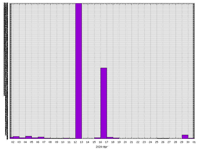 Rainfall for April 2024