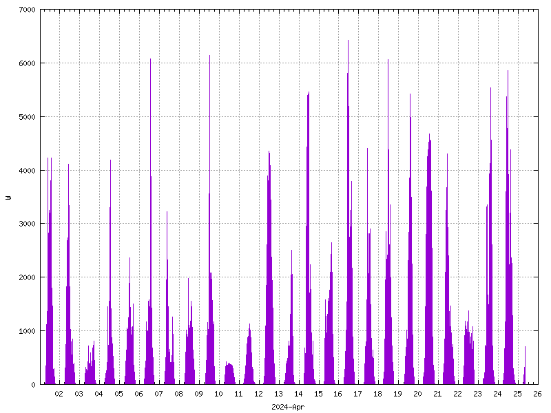 Sunshine (watts generated) April 2024