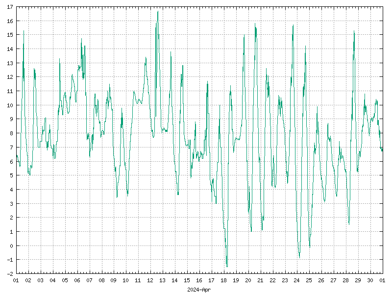 Temperature for April 2024