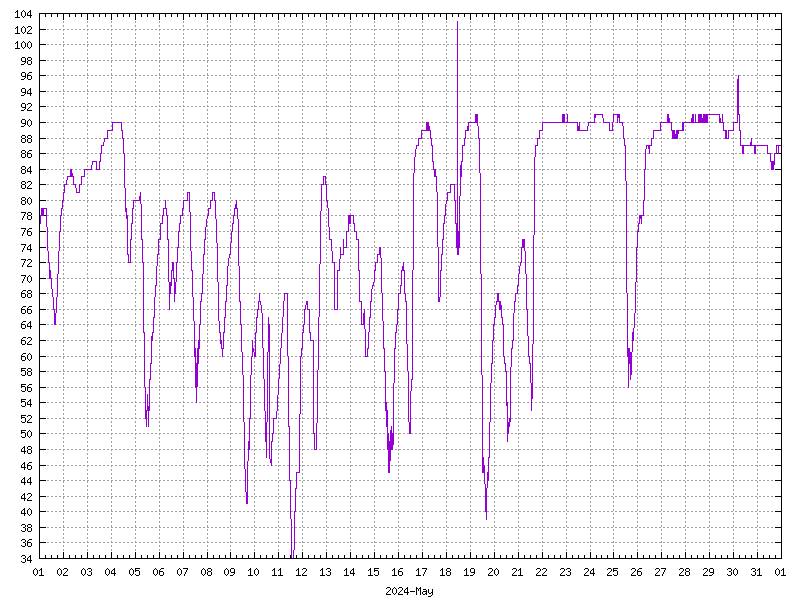 Humidity for May 2024