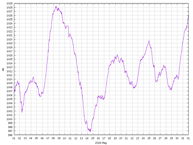 Pressure for May 2024