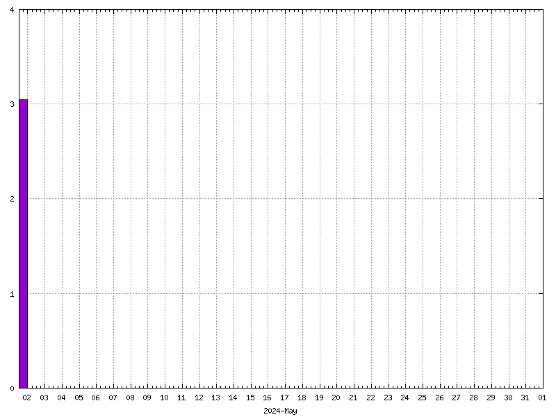 Rainfall for May 2024