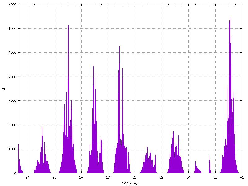 Sunshine (watts generated) May 2024