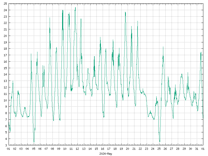 Temperature for May 2024