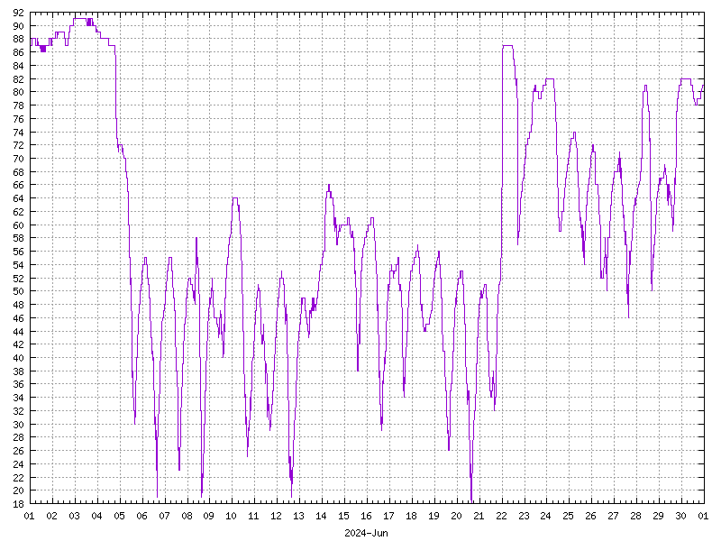 Humidity for June 2024