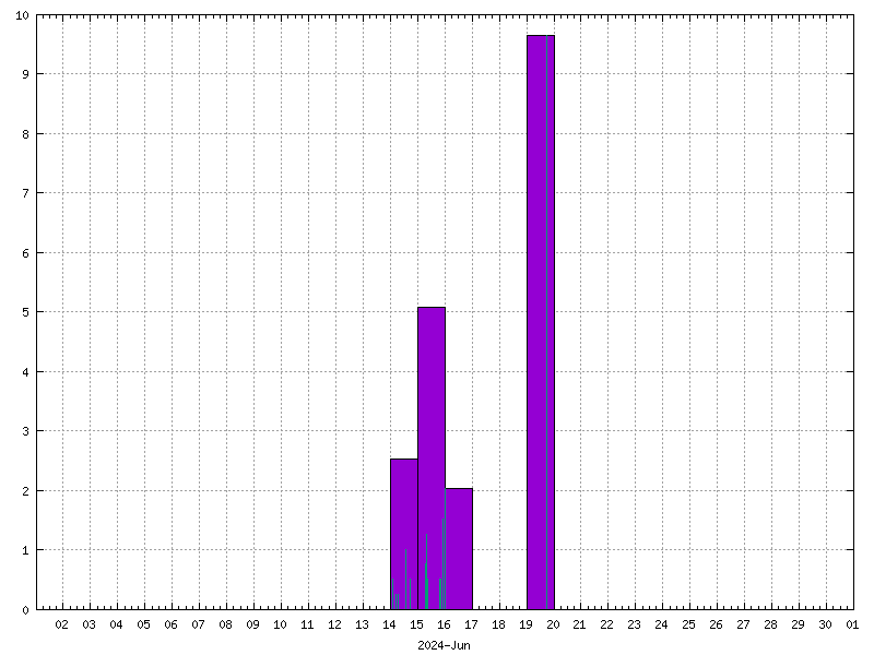 Rainfall for June 2024