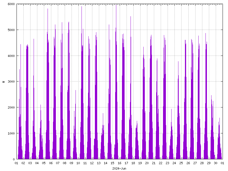 Sunshine (watts generated) June 2024