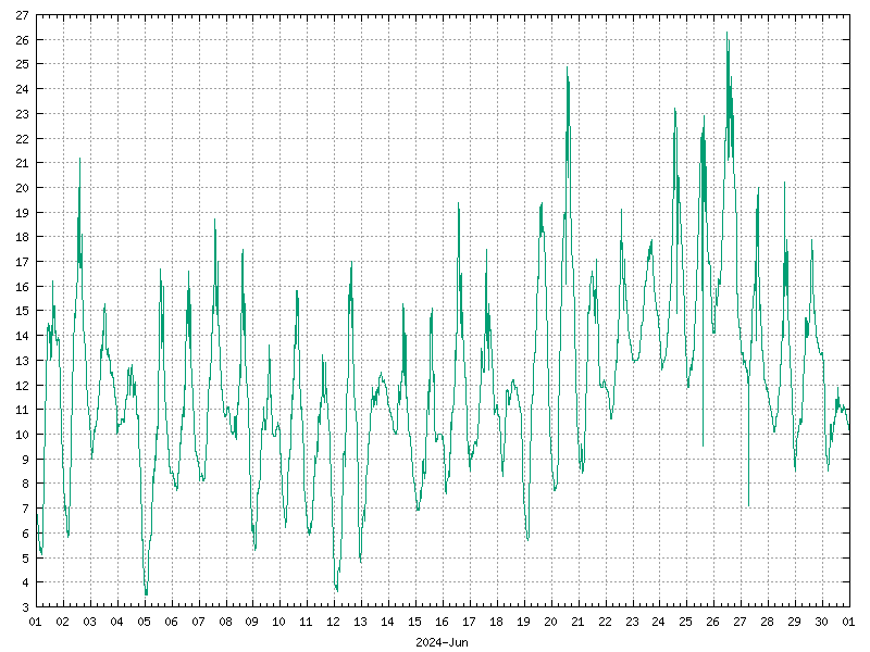 Temperature for June 2024