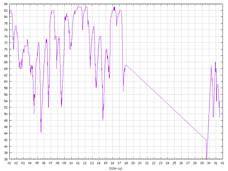 Humidity for July 2024