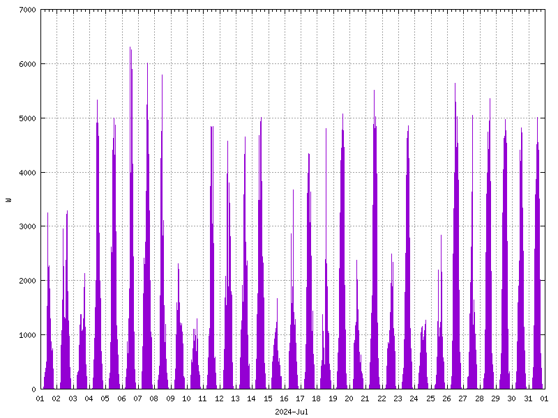 Sunshine (watts generated) July 2024