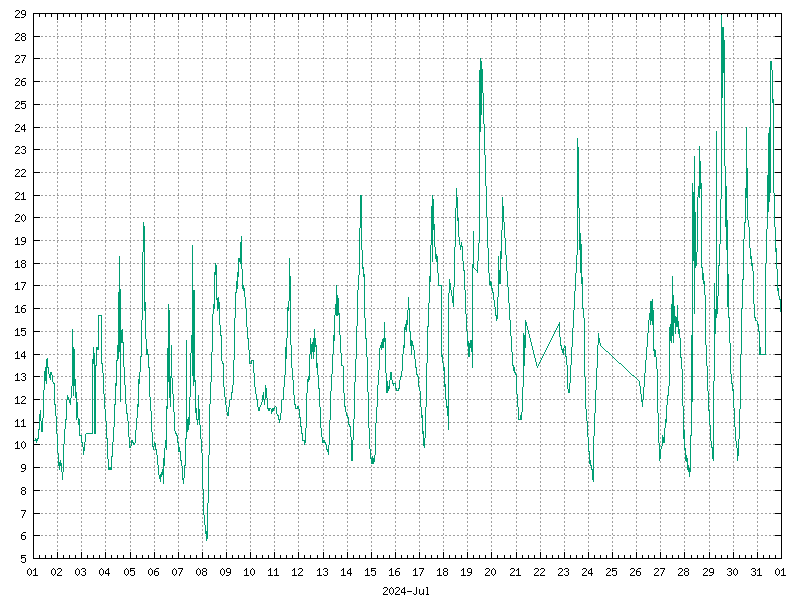 Temperature for July 2024