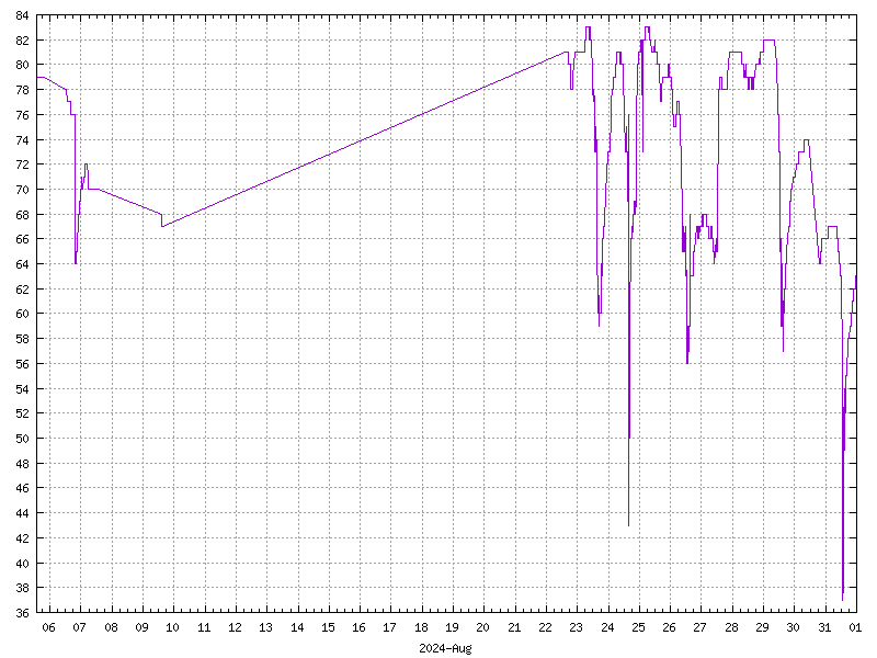 Humidity for August 2024