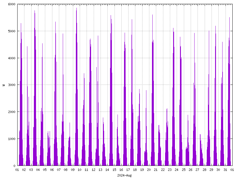 Sunshine (watts generated) August 2024