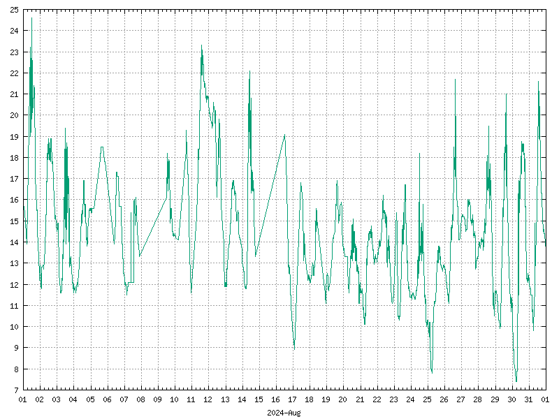 Temperature for August 2024