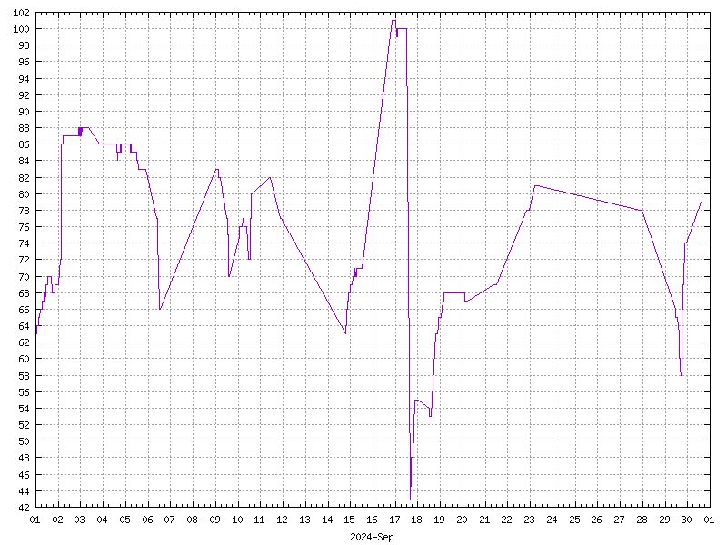 Humidity for September 2024