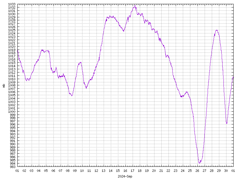 Pressure for September 2024