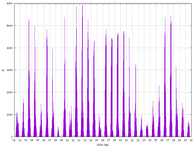 Sunshine (watts generated) September 2024