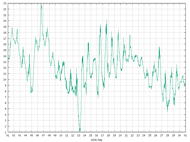 Temperature for September 2024