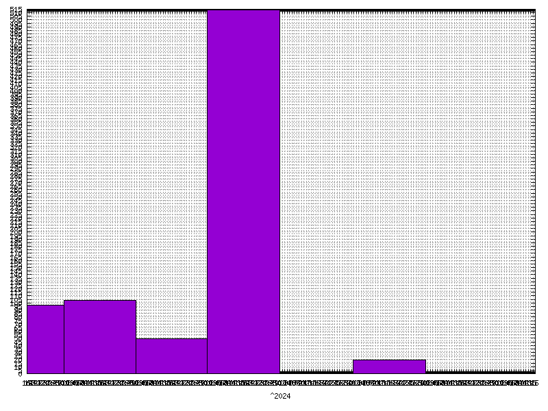 Rainfall for  2024