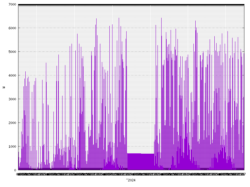 Sunshine (watts generated)  2024