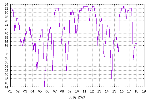 Graph of this month's humidity