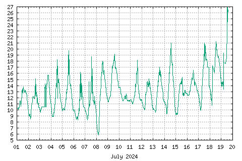 Graph of this month's temperature