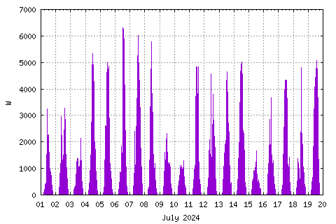 Graph of this month's sunshine