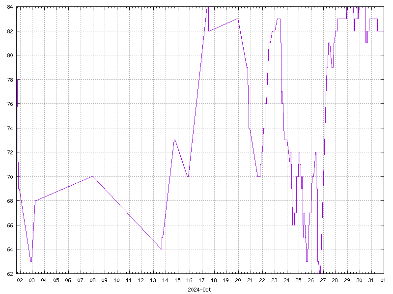 Humidity for October 2024