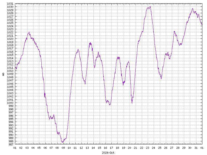 Pressure for October 2024