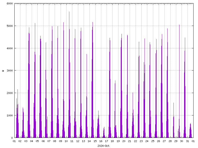 Sunshine (watts generated) October 2024