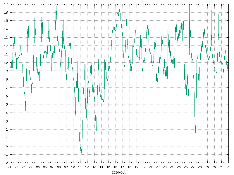 Temperature for October 2024