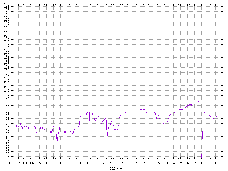 Humidity for November 2024