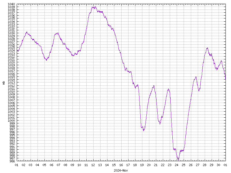 Pressure for November 2024