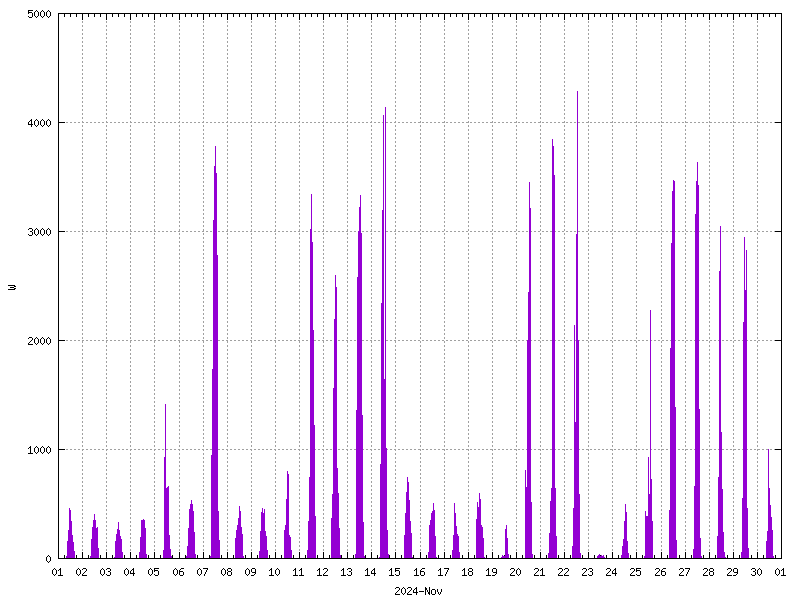 Sunshine (watts generated) November 2024