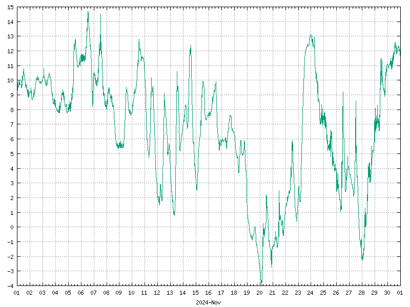 Temperature for November 2024