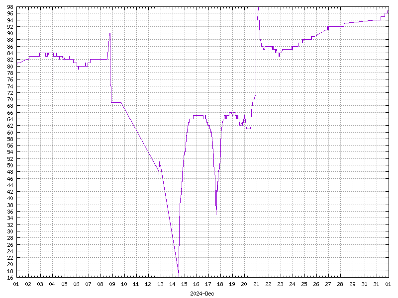 Humidity for December 2024