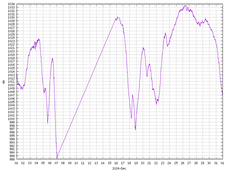 Pressure for December 2024