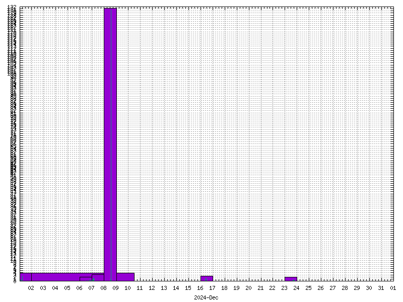 Rainfall for December 2024