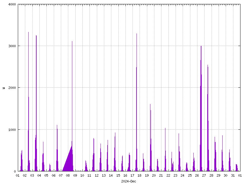 Sunshine (watts generated) December 2024