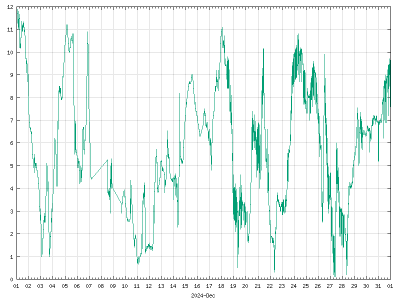 Temperature for December 2024