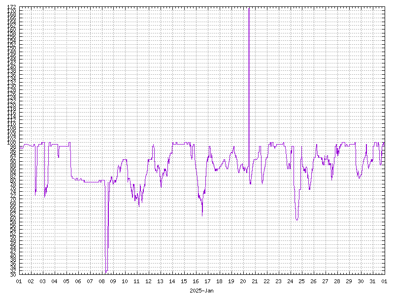 Humidity for January 2025