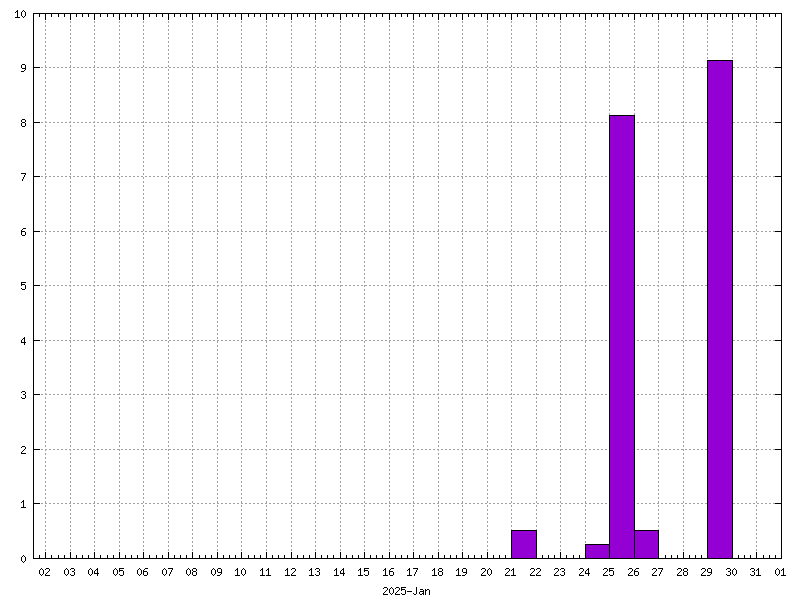 Rainfall for January 2025