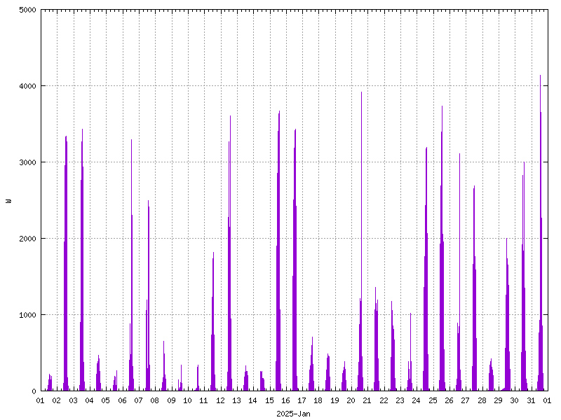 Sunshine (watts generated) January 2025